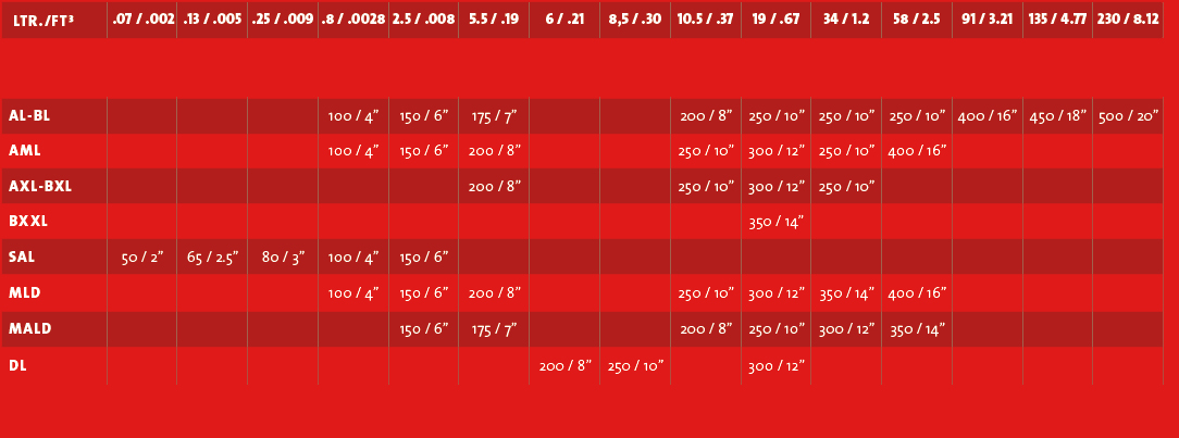 Rotary Valve Capacity Chart